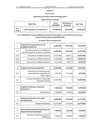10 (Segunda Sección) DIARIO OFICIAL Lunes 25 de julio de 2016
Apéndice I
Aguascalientes
Recursos Convenidos Federación-Estado 2016
(Aportaciones en Pesos)
DPEF 2016
De La
SAGARPA
Del Gobierno
del Estado
Gran Total
No.
Prog.
Total Programas y Componentes 104,300,000 22,300,000 126,600,000
En conformidad con lo que establece la fracción IV del artículo 7 y los Incisos a), b) y c) de la
fracción VII del artículo 36 del DPEF 2016
En Anexo Técnico de Ejecución
1
Programa de Concurrencia con las
Entidades Federativas
43,500,000 10,875,000 54,375,000
1.1
Proyectos productivos o estratégicos;
agrícolas, pecuarios, de pesca y acuícolas
43,500,000 10,875,000 54,375,000
1.1.1 Concurrencia en Materia Agrícola 23,933,244 5,983,311 29,916,555
1.1.2 Concurrencia en Materia Pecuaria 15,955,496 3,988,874 19,944,370
1.1.3 Concurrencia en Materia Pesquera 3,611,260 902,815 4,514,075
2 Programa de Productividad Rural 25,500,000 1,375,000 26,875,000
2.1
Infraestructura Productiva para el
Aprovechamiento Sustentable de
Suelo y Agua
5,500,000 1,375,000 6,875,000
2.2
Proyecto Estratégico de Seguridad
Alimentaria (PESA)
20,000,000 0 20,000,000
3
Programa de Apoyos a Pequeños
Productores
7,900,000 1,975,000 9,875,000
3.1 Extensionismo 7,900,000 1,975,000 9,875,000
4
Programa de Sanidad e Inocuidad
Agroalimentaria
26,200,000 6,575,000 32,775,000
4.1 Sanidad Federalizado 26,200,000 6,575,000 32,775,000
5
Sistema Nacional de Información para el
Desarrollo Rural Sustentable
1,200,000 1,500,000 2,700,000
5.1
Información Estadística y Estudios
(SNIDRUS)
1,200,000 1,500,000 2,700,000
 