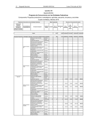 12 (Segunda Sección) DIARIO OFICIAL Lunes 25 de julio de 2016
Apéndice III
Aguascalientes
Programa de Concurrencia con las Entidades Federativas
Componente: Proyectos productivos o estratégicos; agrícolas, pecuarios, de pesca y acuícolas
Cuadro de Metas y Montos 2016
Programa de Concurrencia con las Entidades Federativas Metas Programadas Recursos en Concurrencia (En pesos)
Componente
Proyectos
productivos o
estratégicos;
agrícolas, pecuarios,
de pesca y acuícolas.
Actividad/Sistema
Producto/Servicio
Concepto de Apoyo/3
Unidad de
Medida
Cantidad
No. de
Proyectos
Beneficiarios
/2
De La
SAGARPA
Del
Gobierno
del
Estado
De Los
Productores
Gran Total
Totales 1,100 2,429 43,500,000 10,875,000 65,263,939 119,638,939
Proyectos Productivos o Estratégicos Agrícolas, Concurrencia en Materia Agrícola (Subtotal) 705 1,781 22,808,383 5,702,096 36,524,451 65,034,930
Proyecto Productivo
Agrícola
Sistema Producto
Ajo
Sistemas de riego tecnificado Hectárea
Tractores Tractor
Implementos Agrícolas Implemento
Maquinaria agrícola especializada
para labranza de conservación
Máquina
Infraestructura y equipamiento
especializado para la producción
primaria y cosecha
Proyecto
Infraestructura y equipamiento para
el acondicionamiento y manejo
postcosecha
Proyecto
Infraestructura y equipamiento para
la agroindustria
Proyecto
Infraestructura y equipamiento para
agricultura bajo cubierta.
Hectárea
Material vegetativo Plantas
Paquete tecnológico Hectárea
Sistema Producto
Chile
Sistemas de riego tecnificado Hectárea
Tractores Tractor
Implementos Agrícolas Implemento
Maquinaria agrícola especializada
para labranza de conservación
Máquina
Infraestructura y equipamiento
especializado para la producción
primaria y cosecha
Proyecto
Infraestructura y equipamiento para
el acondicionamiento y manejo
postcosecha
Proyecto
Infraestructura y equipamiento para
la agroindustria
Proyecto
Infraestructura y equipamiento para
agricultura bajo cubierta.
Hectárea
Material vegetativo Plantas
Paquete tecnológico Hectárea
Sistema Producto
Durazno
Sistemas de riego tecnificado Hectárea
Tractores Tractor
Implementos Agrícolas Implemento 3 3 3 83,665 20,916 131,932 236,513
Maquinaria agrícola especializada
para labranza de conservación
Máquina
Infraestructura y equipamiento
especializado para la producción
primaria y cosecha
Proyecto 1 1 1 133,013 33,253 415,667 581,933
Infraestructura y equipamiento para
el acondicionamiento y manejo
postcosecha
Proyecto 2 2 6 134,925 33,731 199,898 368,554
Infraestructura y equipamiento para
la agroindustria
Proyecto
Infraestructura y equipamiento para
agricultura bajo cubierta.
Hectárea
Material vegetativo Plantas
Paquete tecnológico Hectárea
Sistema Producto
Guayaba
Sistemas de riego tecnificado
(Aspersión y Microaspersión)
Hectárea 5 1 2 49,631 12,407 74,866 136,904
Tractores Tractor
Implementos Agrícolas Implemento 27 27 27 140,213 35,053 175,267 350,533
Maquinaria agrícola especializada
para labranza de conservación
Máquina
Infraestructura y equipamiento
especializado para la producción
primaria y cosecha
Proyecto 1 1 1 166,266 41,566 290,188 498,020
Infraestructura y equipamiento para
el acondicionamiento y manejo
postcosecha
Proyecto 6 5 6 191,073 47,768 238,841 477,682
Infraestructura y equipamiento para
la agroindustria
Proyecto
Infraestructura y equipamiento para
agricultura bajo cubierta.
Hectárea
Material vegetativo Plantas
Paquete tecnológico Hectárea
 