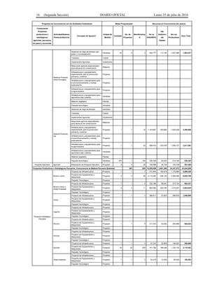 16 (Segunda Sección) DIARIO OFICIAL Lunes 25 de julio de 2016
Programa de Concurrencia con las Entidades Federativas Metas Programadas Recursos en Concurrencia (En pesos)
Componente
Proyectos
productivos o
estratégicos;
agrícolas, pecuarios,
de pesca y acuícolas.
Actividad/Sistema
Producto/Servicio
Concepto de Apoyo/3
Unidad de
Medida
Cantidad
No. de
Proyectos
Beneficiarios
/2
De La
SAGARPA
Del
Gobierno
del
Estado
De Los
Productores
Gran Total
Sistema Producto
Otros (Forrajes)
Sistemas de riego tecnificado (por
goteo y microaspersión)
Hectárea 44 6 2 452,777 113,194 1,027,066 1,593,037
Tractores Tractor
Implementos Agrícolas Implemento
Maquinaria agrícola especializada
para labranza de conservación
Máquina
Infraestructura y equipamiento
especializado para la producción
primaria y cosecha
Proyecto
Infraestructura y equipamiento para
el acondicionamiento y manejo
postcosecha
Proyecto
Infraestructura y equipamiento para
la agroindustria
Proyecto
Infraestructura y equipamiento para
agricultura bajo cubierta.
Hectárea
Material vegetativo Plantas
Paquete tecnológico Hectárea
Sistema Producto
Vid
Sistemas de riego tecnificado Hectárea
Tractores Tractor
Implementos Agrícolas Implemento
Maquinaria agrícola especializada
para labranza de conservación
Máquina
Infraestructura y equipamiento
especializado para la producción
primaria y cosecha
Proyecto 1 1 18 1,163,867 290,966 1,935,836 3,390,669
Infraestructura y equipamiento para
el acondicionamiento y manejo
postcosecha
Proyecto
Infraestructura y equipamiento para
la agroindustria
Proyecto 1 1 24 969,916 242,479 1,599,107 2,811,502
Infraestructura y equipamiento para
agricultura bajo cubierta.
Hectárea
Material vegetativo Plantas
Paquete tecnológico Hectárea 974 1 108 335,328 83,832 419,160 838,320
Proyecto Ejecutivo Agrícola Elaboración de Proyecto Ejecutivo Proyecto 4 4 20 100,598 25,149 125,748 251,495
Proyectos Productivos o Estratégicos Pecuarios, Concurrencia en Materia Pecuaria (Subtotal) 383 628 15,205,589 3,801,398 24,437,572 43,444,559
Proyecto Estratégico
Pecuario
Bovino Leche
Proyecto de Infraestructura Proyecto 1 1 7 731,644 182,918 1,175,866 2,090,428
Proyecto de Equipamiento y
Maquinaria
Proyecto 4 4 26 2,112,497 528,124 3,395,085 6,035,706
Paquete Tecnológico Proyecto
Bovino Carne y
Doble Propósito
Proyecto de Infraestructura Proyecto 1 1 5 232,166 58,041 373,124 663,331
Proyecto de Equipamiento y
Maquinaria
Proyecto 2 2 11 883,062 220,765 1,419,207 2,523,034
Paquete Tecnológico Proyecto
Ovino
Proyecto de Infraestructura Proyecto 1 1 5 366,411 91,603 588,876 1,046,890
Proyecto de Equipamiento y
Maquinaria
Proyecto
Paquete Tecnológico Proyecto
Caprino
Proyecto de Infraestructura Proyecto
Proyecto de Equipamiento y
Maquinaria
Proyecto
Paquete Tecnológico Proyecto
Porcino
Proyecto de Infraestructura Proyecto
Proyecto de Equipamiento y
Maquinaria
Proyecto 1 1 6 211,972 52,992 340,669 605,633
Paquete Tecnológico Proyecto
Avícola
Proyecto de Infraestructura Proyecto
Proyecto de Equipamiento y
Maquinaria
Proyecto
Paquete Tecnológico Proyecto
Apícola
Proyecto de Infraestructura Proyecto 1 1 5 91,233 22,808 146,625 260,666
Proyecto de Equipamiento y
Maquinaria
Proyecto 34 34 205 741,784 185,446 1,192,153 2,119,383
Paquete Tecnológico Proyecto
Otras Especies
Proyecto de Infraestructura Proyecto
Proyecto de Equipamiento y
Maquinaria
Proyecto 1 1 5 53,219 13,304 85,530 152,053
Paquete Tecnológico Proyecto
 