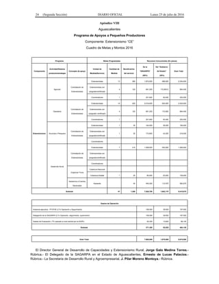 24 (Segunda Sección) DIARIO OFICIAL Lunes 25 de julio de 2016
Apéndice VIII
Aguascalientes
Programa de Apoyos a Pequeños Productores
Componente: Extensionismo “CE”
Cuadro de Metas y Montos 2016
Programa Metas Programadas Recursos Concurrentes (En pesos)
Componente
Actividad/Sistema
producto/estrategia
Concepto de apoyo
Unidad de
Medida(Servicio)
Cantidad de
Medida
Beneficiarios
del servicio
De la
“SAGARPA”
(80%)
Del “Gobierno
de Estado”
(20%)
Gran Total
Extensionismo
Agrícola
Contratación de
Extensionistas
Extensionistas 13 390 1,872,000 468,000 2,340,000
Extensionistas con
posgrado/certificado
4 120 691,200 172,800.0 864,000
Coordinadores 1 201,600 50,400 252,000
Ganadera
Contratación de
Extensionistas
Extensionistas 14 420 2,016,000 504,000 2,520,000
Extensionistas con
posgrado/ certificado
4 120 691,200 172,800 864,000
Coordinadores 1 201,600 50,400 252,000
Acuícola o Pesquera
Contratación de
Extensionistas
Extensionistas 1 30 144,000 36,000 180,000
Extensionistas con
posgrado/certificado
1 30 172,800 43,200 216,000
Coordinadores
Desarrollo Rural
Contratación de
Extensionistas
Extensionistas 7 210 1,008,000 252,000 1,260,000
Extensionistas con
posgrado/certificado
Coordinadores
Organizar Foros
Cobertura Nacional
Cobertura Estatal 1 20 80,000 20,000 100,000
Asistencia a Eventos
Nacionales
Asistente 40 450,300 112,575 562,875
Subtotal 47 1,380 7,528,700 1,882,175 9,410,875
Gastos de Operación
Instancia ejecutora - FFOFAE (2 % Operación y Seguimiento) 158,000 39,500 197,500
Delegación de la SAGARPA (2 % Operación, seguimiento, supervisión) 158,000 39,500 197,500
Gastos de Evaluación (.7% operado a nivel central por la DGPE) 55,300 13,825 69,125
Subtotal 371,300 92,825 464,125
Gran Total 7,900,000 1,975,000 9,875,500
El Director General de Desarrollo de Capacidades y Extensionismo Rural, Jorge Galo Medina Torres.-
Rúbrica.- El Delegado de la SAGARPA en el Estado de Aguascalientes, Ernesto de Lucas Palacios.-
Rúbrica.- La Secretaria de Desarrollo Rural y Agroempresarial, J. Pilar Moreno Montoya.- Rúbrica.
 