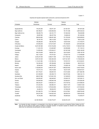 20 (Primera Sección) DIARIO OFICIAL Lunes 25 de julio de 2016
Cuadro 11.
Importes del impuesto especial sobre producción y servicios del ejercicio 2015.
(Pesos)
Bebidas Tabacos
Entidades Alcohólicas Cerveza Labrados Total
Aguascalientes 144,234,380 325,871,351 221,801,561 691,907,292
Baja California 394,786,501 1,520,902,634 781,751,398 2,697,440,533
Baja California Sur 188,490,779 444,161,717 151,840,394 784,492,890
Campeche 65,967,965 380,237,784 55,286,345 501,492,094
Coahuila 298,834,892 1,089,491,485 701,763,426 2,090,089,803
Colima 99,197,740 266,313,252 135,001,371 500,512,363
Chiapas 145,298,300 826,790,790 129,674,483 1,101,763,573
Chihuahua 316,593,238 1,615,013,937 741,246,283 2,672,853,458
Ciudad de México 6,327,367,088 8,743,744,050 2,734,176,810 17,805,287,948
Durango 111,501,579 614,654,867 244,995,868 971,152,314
Guanajuato 714,835,483 1,376,045,471 937,267,496 3,028,148,450
Guerrero 264,318,406 809,801,531 224,016,822 1,298,136,759
Hidalgo 462,113,624 379,757,521 273,627,744 1,115,498,889
Jalisco 2,344,341,548 3,466,911,546 1,811,709,182 7,622,962,276
México 3,497,321,629 1,663,384,449 6,577,321,957 11,738,028,035
Michoacán 1,110,421,060 1,167,259,194 737,673,747 3,015,354,001
Morelos 154,354,420 497,459,490 241,559,603 893,373,513
Nayarit 92,846,450 396,700,203 130,266,146 619,812,799
Nuevo León 1,162,660,034 3,409,781,007 1,868,293,562 6,440,734,603
Oaxaca 137,571,315 934,214,550 192,721,676 1,264,507,541
Puebla 921,778,431 836,697,272 913,514,083 2,671,989,786
Querétaro 421,038,558 493,308,173 645,757,384 1,560,104,115
Quintana Roo 688,037,886 1,073,851,076 147,495,879 1,909,384,841
San Luis Potosí 226,935,087 683,849,847 376,484,187 1,287,269,121
Sinaloa 234,854,905 1,406,646,196 333,084,261 1,974,585,362
Sonora 208,334,241 1,446,924,101 819,739,702 2,474,998,044
Tabasco 315,333,764 664,686,161 358,611,575 1,338,631,500
Tamaulipas 219,393,212 1,378,634,093 568,975,327 2,167,002,632
Tlaxcala 34,408,734 189,942,674 107,658,395 332,009,803
Veracruz 551,580,372 1,417,996,449 619,187,661 2,588,764,482
Yucatán 254,251,093 1,044,822,343 396,362,018 1,695,435,454
Zacatecas 76,745,290 469,915,263 165,894,924 712,555,477
Totales 22,185,748,004 41,035,770,477 24,344,761,270 87,566,279,751
Nota: Los importes de estos conceptos no corresponden a las cifras que registra la Cuenta de la Hacienda Pública Federal de 2015,
toda vez que las cifras de este cuadro se refieren al impuesto causado. El impuesto causado es utilizado como variable para
determinar los coeficientes de participación de estos conceptos.
 