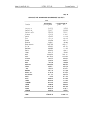 Lunes 25 de julio de 2016 DIARIO OFICIAL (Primera Sección) 23
Cuadro 14.
Determinación de las participaciones de gasolinas y diésel de mayo de 2016.
(pesos)
Entidades
Recaudación de
gasolinas y diésel
9/11 Participaciones de
gasolinas y diésel
Aguascalientes 26,488,709 21,672,580
Baja California 72,766,572 59,536,286
Baja California Sur 23,262,337 19,032,821
Campeche 19,790,744 16,192,427
Coahuila 70,546,031 57,719,480
Colima 17,741,112 14,515,455
Chiapas 48,985,682 40,079,194
Chihuahua 87,552,976 71,634,253
Ciudad de México 129,979,883 106,347,177
Durango 36,693,047 30,021,584
Guanajuato 90,633,284 74,154,505
Guerrero 39,096,568 31,988,101
Hidalgo 50,904,159 41,648,857
Jalisco 156,458,550 128,011,541
México 219,166,987 179,318,444
Michoacán 72,685,341 59,469,824
Morelos 29,930,940 24,488,951
Nayarit 21,631,732 17,698,690
Nuevo León 122,069,220 99,874,816
Oaxaca 43,930,771 35,943,358
Puebla 73,045,367 59,764,391
Querétaro 53,975,150 44,161,486
Quintana Roo 35,192,780 28,794,093
San Luis Potosí 48,771,061 39,903,595
Sinaloa 71,105,242 58,177,016
Sonora 88,946,528 72,774,432
Tabasco 92,593,084 75,757,978
Tamaulipas 86,331,956 70,635,237
Tlaxcala 18,246,086 14,928,616
Veracruz 116,150,136 95,031,929
Yucatán 40,565,767 33,190,173
Zacatecas 33,494,366 27,404,481
Totales 2,138,732,168 1,749,871,774
 