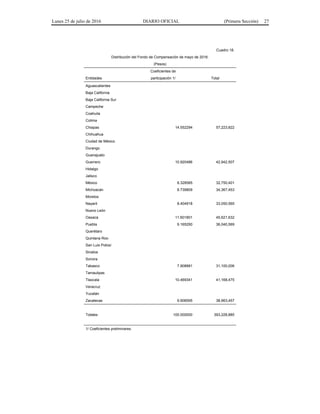 Lunes 25 de julio de 2016 DIARIO OFICIAL (Primera Sección) 27
Cuadro 18.
Distribución del Fondo de Compensación de mayo de 2016.
(Pesos)
Coeficientes de
Entidades participación 1/ Total
Aguascalientes
Baja California
Baja California Sur
Campeche
Coahuila
Colima
Chiapas 14.552294 57,223,822
Chihuahua
Ciudad de México
Durango
Guanajuato
Guerrero 10.920486 42,942,507
Hidalgo
Jalisco
México 8.328585 32,750,401
Michoacán 8.739809 34,367,453
Morelos
Nayarit 8.404918 33,050,565
Nuevo León
Oaxaca 11.601801 45,621,632
Puebla 9.165290 36,040,569
Querétaro
Quintana Roo
San Luis Potosí
Sinaloa
Sonora
Tabasco 7.908881 31,100,006
Tamaulipas
Tlaxcala 10.469341 41,168,475
Veracruz
Yucatán
Zacatecas 9.908595 38,963,457
Totales 100.000000 393,228,885
1/ Coeficientes preliminares.
 