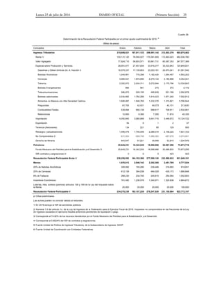 Lunes 25 de julio de 2016 DIARIO OFICIAL (Primera Sección) 35
Cuadro 26.
Determinación de la Recaudación Federal Participable por el primer ajuste cuatrimestral de 2016.
p/
(Miles de pesos)
Conceptos Enero Febrero Marzo Abril Total
Ingresos Tributarios 215,609,821 167,811,123 258,951,142 213,503,376 855,875,462
Renta 1/ 103,131,125 76,545,027 170,391,605 112,463,023 462,530,780
Valor Agregado 77,924,715 58,603,571 50,661,731 60,387,353 247,577,369
Especial sobre Producción y Servicios 28,991,877 27,407,834 33,916,377 35,533,843 125,849,931
Gasolinas y Diésel (Artículo 2o.-A. fracción I) 16,075,337 17,139,803 23,203,161 24,673,241 81,091,542
Bebidas Alcohólicas 1,549,961 776,398 1,182,428 1,084,467 4,593,253
Cervezas 3,060,541 1,972,690 2,270,144 2,150,866 9,454,241
Tabacos 3,352,872 2,934,311 3,072,684 3,175,796 12,535,663
Bebidas Energetizantes 966 561 273 372 2,172
Telecomunicaciones 586,975 509,105 495,609 501,189 2,092,878
Bebidas saborizadas 2,034,683 1,782,266 1,814,423 1,871,240 7,502,612
Alimentos no Básicos con Alta Densidad Calórica 1,695,987 1,546,760 1,232,376 1,315,821 5,790,944
Plaguicidas 81,705 42,421 49,373 40,131 213,630
Combustibles Fósiles 539,994 695,139 588,617 708,911 2,532,661
Retenciones 12,855 8,380 7,290 11,810 40,335
Importación 4,050,645 3,985,689 3,641,716 3,446,672 15,124,722
Exportación 54 0 1 2 57
Tenencia (Aeronaves) 134 221 80 129 565
Recargos y actualizaciones 1,499,478 1,740,006 2,286,016 2,106,222 7,631,723
No Comprendidos 2/ -831,854 -568,746 -1,986,383 -487,678 -3,874,661
Derecho de Minería 843,647 97,521 39,999 53,810 1,034,976
Petroleros 20,645,231 16,342,245 18,598,986 20,087,256 75,673,718
Fondo Mexicano del Petróleo para la Estabilización y el Desarrollo 3/ 20,645,231 16,342,245 18,598,986 20,086,833 75,673,295
ISR contratos y asignaciones 4/ 0 0 0 423 423
Recaudación Federal Participable Bruta 5/ 236,255,052 184,153,368 277,550,128 233,590,633 931,549,181
Menos: 1,976,813 2,046,142 2,302,300 2,451,769 8,777,024
20% de Bebidas Alcohólicas 309,992 155,280 236,486 216,893 918,651
20% de Cervezas 612,108 394,538 454,029 430,173 1,890,848
8% de Tabacos 268,230 234,745 245,815 254,064 1,002,853
Incentivos Económicos 761,483 1,236,579 1,340,971 1,525,638 4,864,672
Loterías, rifas, sorteos (premios) artículos 138 y 169 de la Ley del Impuesto sobre
la Renta 25,000 25,000 25,000 25,000 100,000
Recaudación Federal Participable 6/ 234,278,238 182,107,226 275,247,828 231,138,864 922,772,157
p/ Cifras preliminares.
Las sumas pueden no coincidir debido al redondeo.
1/ En 2015 excluye el ISR de servidores públicos.
2/ Numeral 1.9 del artículo 1o. de la Ley de Ingresos de la Federación para el Ejercicio Fiscal de 2016: Impuestos no comprendidos en las fracciones de la Ley
de Ingresos causados en ejercicios fiscales anteriores pendientes de liquidación o pago.
3/ Corresponde al 74.82% de los recursos transferidos por el Fondo Mexicano del Petróleo para la Estabilización y el Desarrollo.
4/ Corresponde al 0.8029% del ISR de contratos y asignaciones.
5/ Fuente Unidad de Política de Ingresos Tributarios, de la Subsecretaría de Ingresos. SHCP.
6/ Fuente Unidad de Coordinación con Entidades Federativas.
 