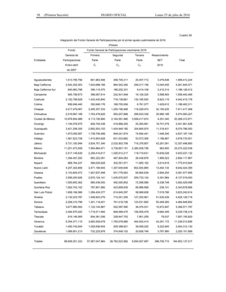 38 (Primera Sección) DIARIO OFICIAL Lunes 25 de julio de 2016
Cuadro 29.
Integración del Fondo General de Participaciones por el primer ajuste cuatrimestral de 2016.
(Pesos)
Fondo Fondo General de Participaciones crecimiento 2016
General de Primera Segunda Tercera Resarcimiento
Entidades Participaciones Parte Parte Parte BET Total
Enero-abril C1 C2 C3 2015
de 2007
Aguascalientes 1,013,795,756 661,983,506 299,745,311 20,407,712 3,479,938 1,999,412,224
Baja California 2,542,252,003 1,633,688,166 864,542,292 208,317,156 13,045,455 5,261,845,071
Baja California Sur 640,983,788 356,115,470 186,202,331 9,414,109 3,410,314 1,196,126,012
Campeche 905,756,673 398,087,614 232,931,948 16,128,325 3,588,905 1,556,493,465
Coahuila 2,152,756,629 1,433,430,840 716,138,661 130,165,930 9,923,119 4,442,415,178
Colima 656,946,440 352,646,176 168,700,006 6,761,077 1,429,612 1,186,483,311
Chiapas 4,017,479,567 2,495,357,333 1,250,196,468 116,228,474 32,155,425 7,911,417,268
Chihuahua 2,519,997,189 1,763,478,626 955,207,888 299,933,336 35,966,188 5,574,583,227
Ciudad de México 10,978,854,988 4,113,156,984 2,164,591,985 3,008,417,674 4,291,340 20,269,312,971
Durango 1,154,076,975 826,749,338 416,868,255 25,265,981 18,701,079 2,441,661,628
Guanajuato 3,421,299,355 2,892,553,152 1,424,949,180 324,665,975 11,318,431 8,074,786,093
Guerrero 1,973,095,997 1,738,706,488 849,241,874 74,694,441 1,448,345 4,637,187,145
Hidalgo 1,581,523,728 1,410,903,629 631,533,882 53,573,395 1,198,867 3,678,733,501
Jalisco 5,731,183,948 3,834,751,340 2,032,903,708 716,378,807 42,281,091 12,357,498,893
México 11,201,473,559 7,954,864,971 3,736,891,151 2,380,028,756 963,600 25,274,222,038
Michoacán 2,517,149,639 2,259,416,617 1,026,912,217 118,719,631 10,839,028 5,933,037,132
Morelos 1,294,457,293 883,322,091 487,904,083 26,438,876 1,995,523 2,694,117,867
Nayarit 868,764,247 589,029,628 302,551,971 11,950,182 3,614,618 1,775,910,645
Nuevo León 4,247,324,806 2,471,168,945 1,307,645,646 602,830,865 13,454,134 8,642,424,395
Oaxaca 2,153,805,072 1,927,637,468 931,776,563 65,664,638 2,694,254 5,081,577,995
Puebla 3,556,293,926 2,870,124,141 1,435,975,937 259,733,124 5,391,964 8,127,519,093
Querétaro 1,505,655,362 985,436,050 492,000,852 72,598,586 6,338,748 3,062,029,598
Quintana Roo 1,062,743,102 787,851,960 423,858,935 68,986,568 238,101 2,343,678,666
San Luis Potosí 1,658,184,566 1,284,424,377 614,645,297 58,968,608 7,019,766 3,623,242,614
Sinaloa 2,132,223,787 1,408,903,276 715,251,255 127,220,961 41,530,439 4,425,129,718
Sonora 2,208,310,798 1,341,118,401 761,418,728 123,531,660 50,469,265 4,484,848,852
Tabasco 3,677,980,592 1,122,144,887 522,097,590 36,476,031 10,872,697 5,369,571,797
Tamaulipas 2,494,970,020 1,719,511,994 848,066,475 158,505,479 8,684,349 5,229,738,318
Tlaxcala 916,146,565 604,381,056 328,647,702 7,901,259 79,037 1,857,155,620
Veracruz 5,354,271,110 3,683,939,079 1,750,078,880 404,932,414 43,291,172 11,236,512,656
Yucatán 1,400,742,640 1,029,938,504 529,398,821 39,009,220 5,222,945 3,004,312,130
Zacatecas 1,068,851,213 732,225,878 374,648,102 20,658,746 3,767,960 2,200,151,899
Totales 88,609,351,333 57,567,047,984 28,783,523,992 9,594,507,997 398,705,710 184,953,137,017
 