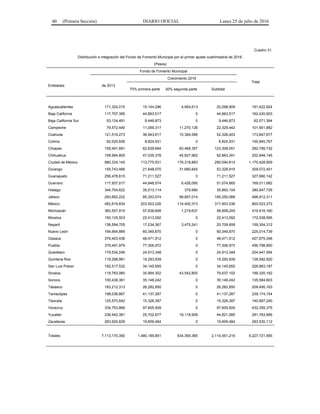 40 (Primera Sección) DIARIO OFICIAL Lunes 25 de julio de 2016
Cuadro 31.
Distribución e integración del Fondo de Fomento Municipal por el primer ajuste cuatrimestral de 2016.
(Pesos)
Fondo de Fomento Municipal
Total
de 2013
Crecimiento 2016
Entidades
70% primera parte 30% segunda parte Subtotal
Aguascalientes 171,324,015 15,144,296 4,954,613 20,098,909 191,422,924
Baja California 117,757,385 44,663,517 0 44,663,517 162,420,903
Baja California Sur 53,124,491 9,446,873 0 9,446,873 62,571,364
Campeche 79,572,440 11,059,317 11,270,126 22,329,442 101,901,882
Coahuila 121,519,273 36,943,817 15,384,586 52,328,403 173,847,677
Colima 92,020,836 8,824,931 0 8,824,931 100,845,767
Chiapas 159,491,681 62,839,694 60,468,357 123,308,051 282,799,732
Chihuahua 159,984,805 47,035,378 45,827,962 92,863,341 252,848,145
Ciudad de México 880,334,145 113,775,931 176,318,883 290,094,814 1,170,428,959
Durango 155,743,486 21,648,070 31,680,845 53,328,915 209,072,401
Guanajuato 256,478,615 71,211,527 0 71,211,527 327,690,142
Guerrero 117,937,017 44,648,574 6,426,090 51,074,665 169,011,682
Hidalgo 344,754,622 35,513,114 379,990 35,893,104 380,647,726
Jalisco 293,662,222 95,353,074 99,897,014 195,250,088 488,912,311
México 482,619,834 203,503,226 114,400,313 317,903,538 800,523,372
Michoacán 360,557,915 57,638,608 1,219,637 58,858,245 419,416,160
Morelos 150,125,503 22,413,092 0 22,413,092 172,538,595
Nayarit 138,594,705 17,234,367 3,475,241 20,709,608 159,304,312
Nuevo León 164,664,869 60,349,870 0 60,349,870 225,014,739
Oaxaca 379,403,436 48,471,912 0 48,471,912 427,875,348
Puebla 379,491,979 77,306,972 0 77,306,972 456,798,950
Querétaro 179,534,246 24,913,348 0 24,913,348 204,447,594
Quintana Roo 119,298,981 19,293,939 0 19,293,939 138,592,920
San Luis Potosí 192,517,532 34,145,655 0 34,145,655 226,663,187
Sinaloa 119,783,060 35,994,302 43,542,800 79,537,102 199,320,162
Sonora 100,436,361 35,148,242 0 35,148,242 135,584,603
Tabasco 183,212,313 26,282,850 0 26,282,850 209,495,163
Tamaulipas 198,036,867 41,137,287 0 41,137,287 239,174,154
Tlaxcala 125,570,842 15,326,397 0 15,326,397 140,897,240
Veracruz 334,753,866 97,605,509 0 97,605,509 432,359,375
Yucatán 236,942,381 25,702,677 19,118,908 44,821,585 281,763,966
Zacatecas 263,920,629 19,609,484 0 19,609,484 283,530,112
Totales 7,113,170,350 1,480,185,851 634,365,365 2,114,551,215 9,227,721,565
 