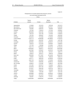 42 (Primera Sección) DIARIO OFICIAL Lunes 25 de julio de 2016
Cuadro 33.
Participaciones en el impuesto especial sobre producción y servicios
por el primer ajuste cuatrimestral de 2016.
(Pesos)
Tabacos Bebidas
Entidades Labrados Cerveza Alcohólicas Total
Aguascalientes 9,136,848 15,015,516 5,972,348 30,124,712
Baja California 32,203,306 70,080,226 16,347,021 118,630,553
Baja California Sur 6,254,882 20,466,105 7,804,884 34,525,871
Campeche 2,277,454 17,520,615 2,731,552 22,529,621
Coahuila 28,908,298 50,201,642 12,373,929 91,483,869
Colima 5,561,219 12,271,195 4,107,505 21,939,919
Chiapas 5,341,784 38,096,907 6,016,402 49,455,093
Chihuahua 30,534,746 74,416,692 13,109,254 118,060,692
Ciudad de México 112,631,115 402,894,669 261,998,835 777,524,619
Durango 10,092,309 28,322,097 4,616,973 43,031,380
Guanajuato 38,609,604 63,405,491 29,599,367 131,614,462
Guerrero 9,228,103 37,314,075 10,944,697 57,486,874
Hidalgo 11,271,765 17,498,486 19,134,852 47,905,102
Jalisco 74,631,174 159,748,521 97,072,723 331,452,418
México 270,944,843 76,645,511 144,814,451 492,404,804
Michoacán 30,387,580 53,785,027 45,979,476 130,152,083
Morelos 9,950,756 22,921,963 6,391,391 39,264,110
Nayarit 5,366,157 18,279,171 3,844,516 27,489,844
Nuevo León 76,962,099 157,116,057 48,142,548 282,220,704
Oaxaca 7,938,937 43,046,784 5,696,449 56,682,170
Puebla 37,631,111 38,553,378 38,168,305 114,352,793
Querétaro 26,601,196 22,730,678 17,434,046 66,765,921
Quintana Roo 6,075,915 49,480,963 28,489,753 84,046,630
San Luis Potosí 15,508,812 31,510,467 9,396,757 56,416,035
Sinaloa 13,721,004 64,815,513 9,724,694 88,261,211
Sonora 33,768,188 66,671,440 8,626,547 109,066,175
Tabasco 14,772,571 30,627,442 13,057,102 58,457,115
Tamaulipas 23,438,252 63,524,770 9,084,468 96,047,490
Tlaxcala 4,434,858 8,752,188 1,424,771 14,611,816
Veracruz 25,506,689 65,338,510 22,839,423 113,684,622
Yucatán 16,327,655 48,143,375 10,527,837 74,998,868
Zacatecas 6,833,841 21,652,779 3,177,811 31,664,431
Totales 1,002,853,069 1,890,848,252 918,650,688 3,812,352,009
 