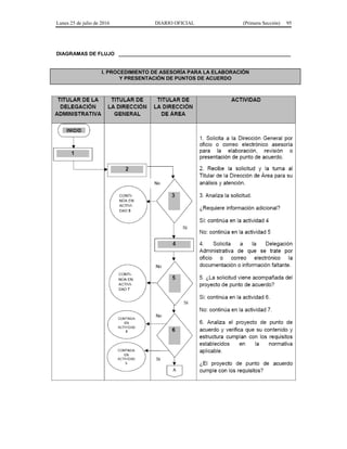 Lunes 25 de julio de 2016 DIARIO OFICIAL (Primera Sección) 95
DIAGRAMAS DE FLUJO _____________________________________________________________
I. PROCEDIMIENTO DE ASESORÍA PARA LA ELABORACIÓN
Y PRESENTACIÓN DE PUNTOS DE ACUERDO
 