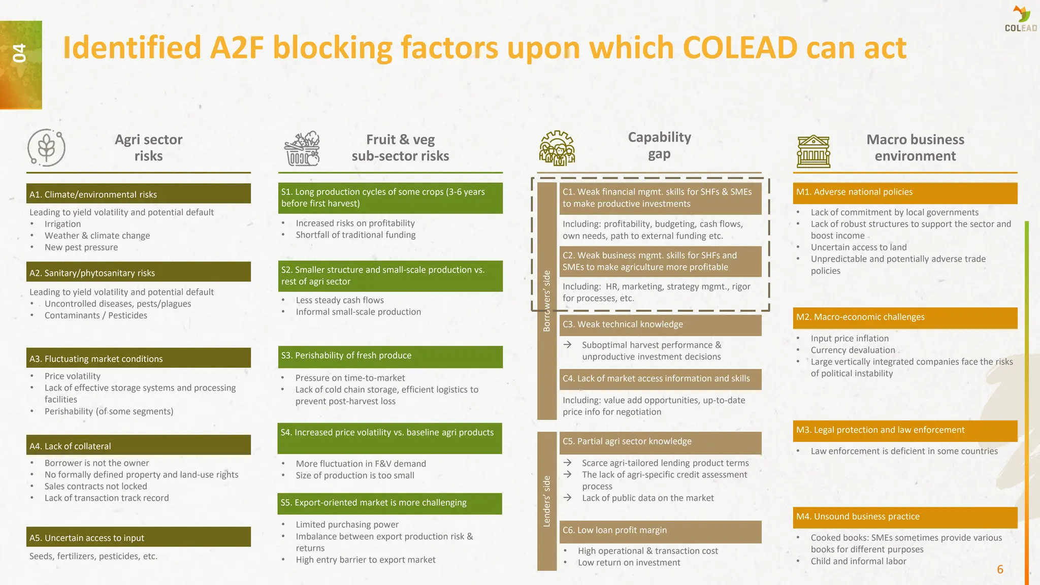 Capability
gap
Macro business
environment
A1. Climate/environmental risks
Agri sector
risks
S1. Long production cycles of some crops (3-6 years
before first harvest)
Fruit & veg
sub-sector risks
Leading to yield volatility and potential default
• Uncontrolled diseases, pests/plagues
• Contaminants / Pesticides
• Price volatility
• Lack of effective storage systems and processing
facilities
• Perishability (of some segments)
A4. Lack of collateral
A5. Uncertain access to input
A3. Fluctuating market conditions
A2. Sanitary/phytosanitary risks
Leading to yield volatility and potential default
• Irrigation
• Weather & climate change
• New pest pressure
• Borrower is not the owner
• No formally defined property and land-use rights
• Sales contracts not locked
• Lack of transaction track record
Seeds, fertilizers, pesticides, etc.
• Increased risks on profitability
• Shortfall of traditional funding
S2. Smaller structure and small-scale production vs.
rest of agri sector
S3. Perishability of fresh produce
S4. Increased price volatility vs. baseline agri products
S5. Export-oriented market is more challenging
• Less steady cash flows
• Informal small-scale production
• Pressure on time-to-market
• Lack of cold chain storage, efficient logistics to
prevent post-harvest loss
• More fluctuation in F&V demand
• Size of production is too small
• Limited purchasing power
• Imbalance between export production risk &
returns
• High entry barrier to export market
C1. Weak financial mgmt. skills for SHFs & SMEs
to make productive investments
Including: profitability, budgeting, cash flows,
own needs, path to external funding etc.
Borrowers’
side
C2. Weak business mgmt. skills for SHFs and
SMEs to make agriculture more profitable
Including: HR, marketing, strategy mgmt., rigor
for processes, etc.
C3. Weak technical knowledge
→ Suboptimal harvest performance &
unproductive investment decisions
C5. Partial agri sector knowledge
→ Scarce agri-tailored lending product terms
→ The lack of agri-specific credit assessment
process
→ Lack of public data on the market
C6. Low loan profit margin
• High operational & transaction cost
• Low return on investment
C4. Lack of market access information and skills
Including: value add opportunities, up-to-date
price info for negotiation
M1. Adverse national policies
• Lack of commitment by local governments
• Lack of robust structures to support the sector and
boost income
• Uncertain access to land
• Unpredictable and potentially adverse trade
policies
M2. Macro-economic challenges
• Input price inflation
• Currency devaluation
• Large vertically integrated companies face the risks
of political instability
M3. Legal protection and law enforcement
• Law enforcement is deficient in some countries
M4. Unsound business practice
• Cooked books: SMEs sometimes provide various
books for different purposes
• Child and informal labor
Lenders’
side
Identified A2F blocking factors upon which COLEAD can act
04
6
 