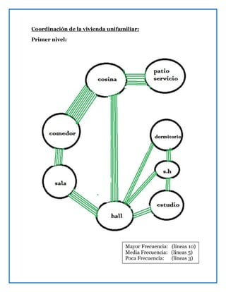 Coordinación de la vivienda unifamiliar:
Primer nivel:
Mayor Frecuencia: (líneas 10)
Media Frecuencia: (líneas 5)
Poca Frecuencia: (líneas 3)
 