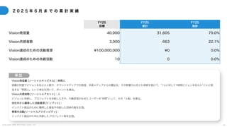C o p y r i g h t 2 0 2 5 A m e K a z e T a i y o , I n c . 2 4
FY25
目標
FY25
累計
FY25
進捗
Vision発信量 40,000 31,605 79.0%
Vision共感者数 3,000 663 22.1%
Vision達成のための活動資源 ¥100,000,000 ¥0 0.0%
Vision達成のための共創活動 10 0 0.0%
2 0 2 5 年 6 月 ま で の 累 計 実 績
単 位
Vision発信量 [ソーシャルキャピタル]：時間人
高橋が対面でビジョンを伝えた人数や、オウンドメディアでの発信、外部メディアからの露出を、その影響力に応じた係数を掛けて、”1人に対して1時間ビジョンを伝えた”ことに相
当する「時間人」という単位を用いて、ポイントを算出。
Vision共感者数 [ソーシャルアセット]：人
ビジョンに共感し、プロジェクトを共創した方や、行動変容がおきたユーザーを”仲間”として、その「人数」を算出。
会社外から獲得した活動資源 [インプット]：
インパクト創出のために獲得した資金や共創した団体の数を計測。
事業外活動[ソーシャルアクティビティ]：
インパクト創出のために共創したプロジェクト数を計測。
 