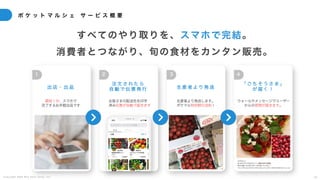 C o p y r i g h t 2 0 2 5 A m e K a z e T a i y o , I n c . 2 9
ポ ケ ッ ト マ ル シ ェ サ ー ビ ス 概 要
最短１分、スマホで
完了するお手軽出品です
お客さまの配送先を印字
済み伝票が自動で届きます
生産者より発送します。
ポケマル特別割引送料！
ウォールやメッセージでユーザー
からの感想が届きます。
1 2 4
出 店 ・ 出 品
注 文 さ れ た ら
自 動 で 伝 票 発 行 生 産 者 よ り 発 送
「 ご ち そ う さ ま 」
が 届 く ！
3
すべてのやり取りを、スマホで完結。
消費者とつながり、旬の食材をカンタン販売。
 