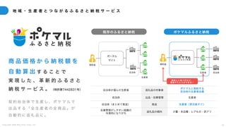 C o p y r i g h t 2 0 2 5 A m e K a z e T a i y o , I n c . 3 5
地 域 ・ 生 産 者 と つ な が る ふ る さ と 納 税 サ ー ビ ス
商 品 価 格 か ら 納 税 額 を
自 動 算 出 す る こ と で
実 現 し た 、 革 新 的 ふ る さ と
納 税 サ ー ビ ス 。 （特許第7442831号）
契 約 自 治 体 で 生 産 し 、 ポ ケ マ ル で
出 品 す る 「 全 生 産 者 の 全 商 品 」 が
自 動 的 に 返 礼 品 に 。
自治体が選んだ生産者 返礼品の対象者
ポケマルと契約する
自治体の生産者全員
自治体 出品・在庫管理 生産者
自治体（まとめて発送） 発送 生産者（受注後すぐ）
在庫管理がしやすい高額の
冷凍肉になりがち
返礼品の傾向 少量・多品種・レアもの・訳アリ
既存のふるさと納税 ポケマルふるさと納税
ポータル
サイト
寄附者
自治体
生産者
寄附者
生産者 自治体
美味しい食べ方など、
直接やりとりができる！
 
