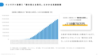 C o p y r i g h t 2 0 2 5 A m e K a z e T a i y o , I n c . 3 8
イ ン パ ク ト 指 標 ① 「 顔 の 見 え る 取 引 」 に か か る 流 通 総 額
生 産 者 や 地 域 の 事 業 者 と 消 費 者 が つ な が り 、
直 接 や り と り を し て い る 「 顔 の 見 え る 取
引 」 に か か る 流 通 総 額 は 毎 年 大 き く 伸 長 。
生 産 者 と 消 費 者 と の 「 顔 の 見 え る 取 引 」 に か か る 流 通 総 額 （ 円 ）
※1 「顔の見える取引」にかかる流通総額は、「ポケットマルシェ」「食べる通信」「ポケマルふるさと納税（寄付額）」「ポケマルおやこ地方留学」「STAY JAPAN」のサービス利用金額の合算で算出
※2 当社サービス利用データより算出（2025年6月現在）
生 産 者 と 消 費 者 と の 「顔の見える取引※1」
に か か る 流 通 総 額
約118億78万円※2
0
2,000,000,000
4,000,000,000
6,000,000,000
8,000,000,000
10,000,000,000
12,000,000,000
14,000,000,000
2016年3Q
2016年4Q
2017年1Q
2017年2Q
2017年3Q
2017年4Q
2018年1Q
2018年2Q
2018年3Q
2018年4Q
2019年1Q
2019年2Q
2019年3Q
2019年4Q
2020年1Q
2020年2Q
2020年3Q
2020年4Q
2021年1Q
2021年2Q
2021年3Q
2021年4Q
2022年1Q
2022年2Q
2022年3Q
2022年4Q
2023年1Q
2023年2Q
2023年3Q
2023年4Q
2024年1Q
2024年2Q
2024年3Q
2024年4Q
2025年1Q
2025年2Q
 