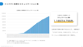 C o p y r i g h t 2 0 2 5 A m e K a z e T a i y o , I n c . 3 9
イ ン パ ク ト 指 標 ② コ ミ ュ ニ ケ ー シ ョ ン 数
生 産 者 が 現 場 の 様 子 を 伝 え た り 、 消 費 者 が
「 ご ち そ う さ ま 」 を 伝 え た り 。 コ ミ ュ ニ
ケ ー シ ョ ン の 数 も 毎 年 大 き く 伸 長 ※3。
生 産 者 と 消 費 者 の コ ミ ュ ニ ケ ー シ ョ ン 数
※1 「生産者と消費者のコミュニケーション数」は、当社「ポケットマルシェ」における投稿とメッセージ数の合算で算出
※2 当社サービス利用データより算出（2025年6月現在）
※3 コミュニケーションの数には取引にかかる問い合わせ等も含みます。
生 産 者 と 消 費 者 と の
コミュニケーション数※1
1,189万4,796件※2
0
2,000,000
4,000,000
6,000,000
8,000,000
10,000,000
12,000,000
14,000,000
2016年3Q
2016年4Q
2017年1Q
2017年2Q
2017年3Q
2017年4Q
2018年1Q
2018年2Q
2018年3Q
2018年4Q
2019年1Q
2019年2Q
2019年3Q
2019年4Q
2020年1Q
2020年2Q
2020年3Q
2020年4Q
2021年1Q
2021年2Q
2021年3Q
2021年4Q
2022年1Q
2022年2Q
2022年3Q
2022年4Q
2023年1Q
2023年2Q
2023年3Q
2023年4Q
2024年1Q
2024年2Q
2024年3Q
2024年4Q
2025年1Q
2025年2Q
 