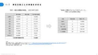 C o p y r i g h t 2 0 2 5 A m e K a z e T a i y o , I n c . 6 5
1 - 1 滞 在 日 数 ご と の 単 価 を 求 め る
「地域との関わりについてのアンケート」
で用いられる項目に修正
出典：
国土交通省（2019）「地域との関わりについてのアンケート」https://www.mlit.go.jp/kokudoseisaku/kokudoseisaku̲tk3̲000110.htmlより
観光庁「旅行・観光消費動向調査 2019年7-9月期」https://www.mlit.go.jp/common/001316719.pdfより
※表の滞在日数は、筆者が仮定した値
旅行単価 滞在日数 1日の旅行単価
日帰り 16,956 1 16,956
1泊 42,686 2 21,343
2泊 64,111 3 21,370
3泊 73,267 4 18,317
4泊 89,553 5 17,911
5泊 82,217 6 13,703
6泊 70,966 7 10,138
7泊 51,388 8 6,424
8泊以上 69,809 9 7,757
1日の旅行単価の平均 14,880
日数 滞在日数 単価（円）
日帰り 1 14,880
1泊2日 2 29,759
2泊〜4泊 5 74,399
1、2週間程度 10 148,797
1ヶ月程度 20 297,595
「旅行・観光消費動向調査」（2019年7-9月）
 