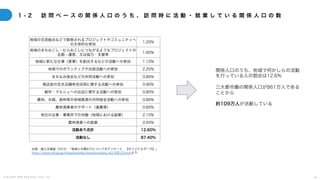 C o p y r i g h t 2 0 2 5 A m e K a z e T a i y o , I n c . 6 9
1 - 2 訪 問 ベ ー ス の 関 係 人 口 の う ち 、 訪 問 時 に 活 動 ・ 就 業 し て い る 関 係 人 口 の 数
関係人口のうち、地域で何かしらの活動
を行っている人の割合は12.6%
三大都市圏の関係人口が861万人である
ことから
約109万人が活動している
出典：国土交通省（2019）「地域との関わりについてのアンケート 【オリジナルデータ】」
https://www.mlit.go.jp/kokudoseisaku/kokudoseisaku_tk3_000110.htmlより
地域の交流拠点などで創発されるプロジェクトやコミュニティへ
の主体的な参加
1.20%
地域のまちおこし・むらおこしにつながるようなプロジェクトの
企画・運営、又は協力・支援等
1.60%
地域に新たな仕事（産業）を創出するなどの活動への参加 1.10%
地域でのボランティアや共助活動への参加 2.20%
まちなみ保全などの共同活動への参加 0.80%
商店街の空き店舗有効活用に関する活動への参加 0.90%
朝市・マルシェへの出店に関する活動への参加 0.80%
農地、水路、森林等の地域資源の共同保全活動への参加 0.80%
農林漁業者のサポート（援農等） 0.60%
地元の企業・事業所での労働（地域における副業） 2.10%
農林漁業への就業 0.50%
活動あり合計 12.60%
活動なし 87.40%
 