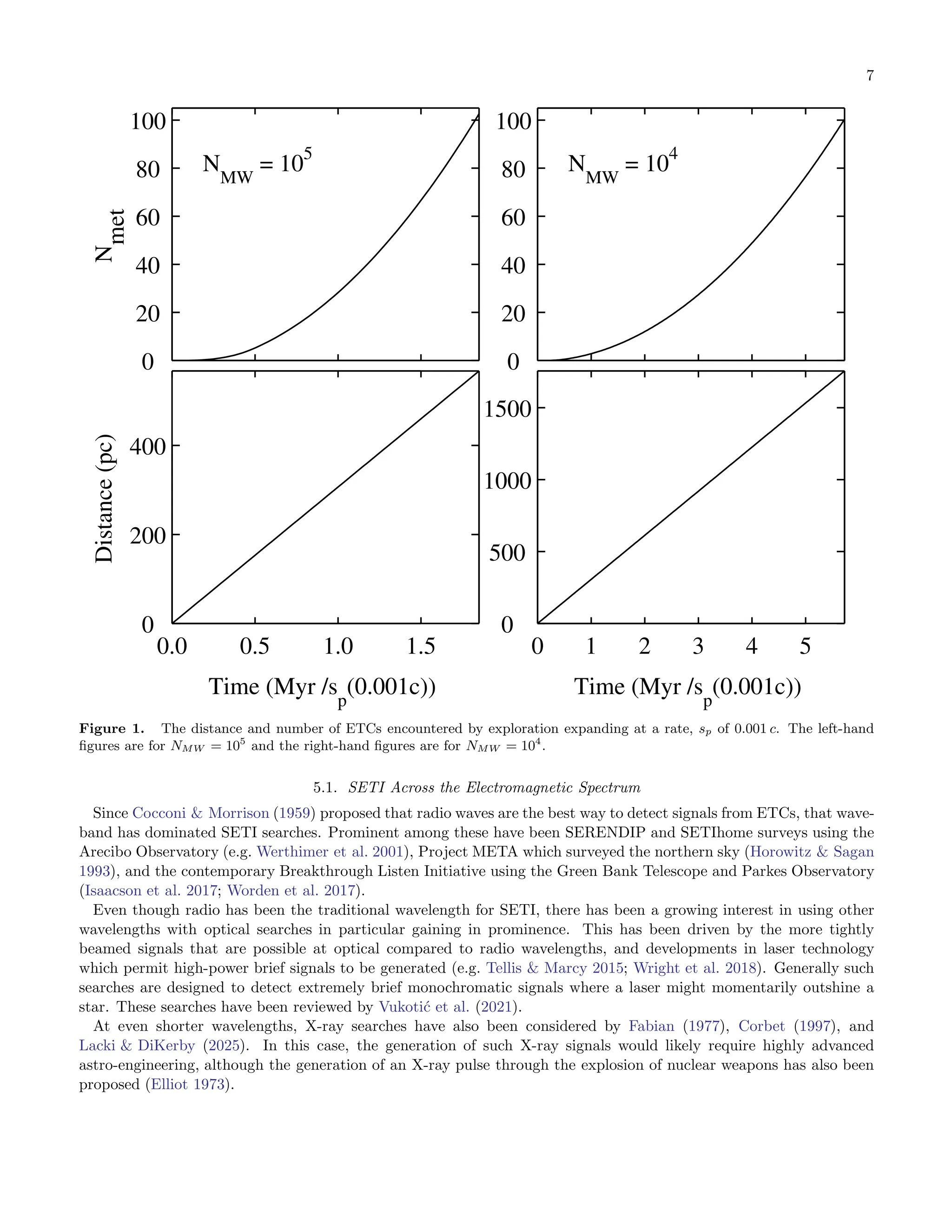 7
0.0 0.5 1.0 1.5
0
200
400
Time (Myr /s
p
(0.001c))
Distance
(pc)
0
20
40
60
80
100
N
met
N
MW
= 10
5
0 1 2 3 4 5
0
500
1000
1500
Time (Myr /s
p
(0.001c))
0
20
40
60
80
100
N
MW
= 10
4
Figure 1. The distance and number of ETCs encountered by exploration expanding at a rate, sp of 0.001 c. The left-hand
ﬁgures are for NMW = 105
and the right-hand ﬁgures are for NMW = 104
.
5.1. SETI Across the Electromagnetic Spectrum
Since Cocconi  Morrison (1959) proposed that radio waves are the best way to detect signals from ETCs, that wave-
band has dominated SETI searches. Prominent among these have been SERENDIP and SETIhome surveys using the
Arecibo Observatory (e.g. Werthimer et al. 2001), Project META which surveyed the northern sky (Horowitz  Sagan
1993), and the contemporary Breakthrough Listen Initiative using the Green Bank Telescope and Parkes Observatory
(Isaacson et al. 2017; Worden et al. 2017).
Even though radio has been the traditional wavelength for SETI, there has been a growing interest in using other
wavelengths with optical searches in particular gaining in prominence. This has been driven by the more tightly
beamed signals that are possible at optical compared to radio wavelengths, and developments in laser technology
which permit high-power brief signals to be generated (e.g. Tellis  Marcy 2015; Wright et al. 2018). Generally such
searches are designed to detect extremely brief monochromatic signals where a laser might momentarily outshine a
star. These searches have been reviewed by Vukotić et al. (2021).
At even shorter wavelengths, X-ray searches have also been considered by Fabian (1977), Corbet (1997), and
Lacki  DiKerby (2025). In this case, the generation of such X-ray signals would likely require highly advanced
astro-engineering, although the generation of an X-ray pulse through the explosion of nuclear weapons has also been
proposed (Elliot 1973).
 