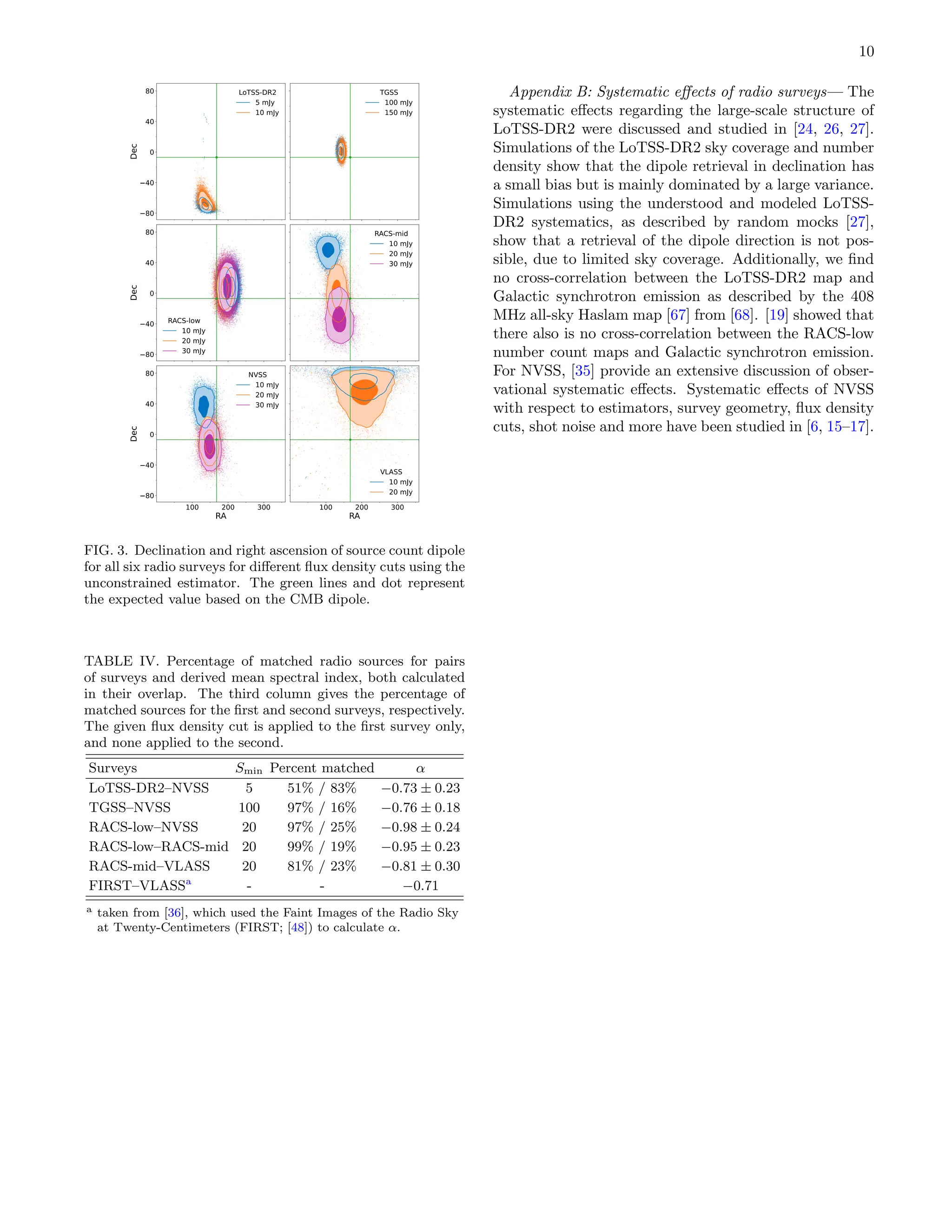 10
80
40
0
40
80
Dec
LoTSS-DR2
5 mJy
10 mJy
TGSS
100 mJy
150 mJy
80
40
0
40
80
Dec
RACS-low
10 mJy
20 mJy
30 mJy
RACS-mid
10 mJy
20 mJy
30 mJy
100 200 300
RA
80
40
0
40
80
Dec
NVSS
10 mJy
20 mJy
30 mJy
100 200 300
RA
VLASS
10 mJy
20 mJy
FIG. 3. Declination and right ascension of source count dipole
for all six radio surveys for different flux density cuts using the
unconstrained estimator. The green lines and dot represent
the expected value based on the CMB dipole.
TABLE IV. Percentage of matched radio sources for pairs
of surveys and derived mean spectral index, both calculated
in their overlap. The third column gives the percentage of
matched sources for the first and second surveys, respectively.
The given flux density cut is applied to the first survey only,
and none applied to the second.
Surveys Smin Percent matched α
LoTSS-DR2–NVSS 5 51% / 83% −0.73 ± 0.23
TGSS–NVSS 100 97% / 16% −0.76 ± 0.18
RACS-low–NVSS 20 97% / 25% −0.98 ± 0.24
RACS-low–RACS-mid 20 99% / 19% −0.95 ± 0.23
RACS-mid–VLASS 20 81% / 23% −0.81 ± 0.30
FIRST–VLASSa
- - −0.71
a taken from [36], which used the Faint Images of the Radio Sky
at Twenty-Centimeters (FIRST; [48]) to calculate α.
Appendix B: Systematic effects of radio surveys— The
systematic effects regarding the large-scale structure of
LoTSS-DR2 were discussed and studied in [24, 26, 27].
Simulations of the LoTSS-DR2 sky coverage and number
density show that the dipole retrieval in declination has
a small bias but is mainly dominated by a large variance.
Simulations using the understood and modeled LoTSS-
DR2 systematics, as described by random mocks [27],
show that a retrieval of the dipole direction is not pos-
sible, due to limited sky coverage. Additionally, we find
no cross-correlation between the LoTSS-DR2 map and
Galactic synchrotron emission as described by the 408
MHz all-sky Haslam map [67] from [68]. [19] showed that
there also is no cross-correlation between the RACS-low
number count maps and Galactic synchrotron emission.
For NVSS, [35] provide an extensive discussion of obser-
vational systematic effects. Systematic effects of NVSS
with respect to estimators, survey geometry, flux density
cuts, shot noise and more have been studied in [6, 15–17].
 