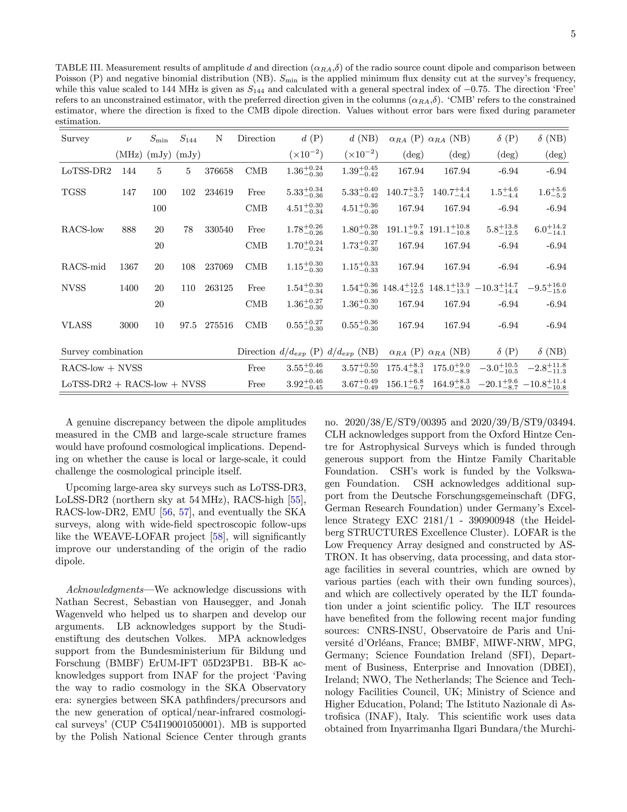 5
TABLE III. Measurement results of amplitude d and direction (αRA,δ) of the radio source count dipole and comparison between
Poisson (P) and negative binomial distribution (NB). Smin is the applied minimum flux density cut at the survey’s frequency,
while this value scaled to 144 MHz is given as S144 and calculated with a general spectral index of −0.75. The direction ‘Free’
refers to an unconstrained estimator, with the preferred direction given in the columns (αRA,δ). ‘CMB’ refers to the constrained
estimator, where the direction is fixed to the CMB dipole direction. Values without error bars were fixed during parameter
estimation.
Survey ν Smin S144 N Direction d (P) d (NB) αRA (P) αRA (NB) δ (P) δ (NB)
(MHz) (mJy) (mJy) (×10−2
) (×10−2
) (deg) (deg) (deg) (deg)
LoTSS-DR2 144 5 5 376658 CMB 1.36+0.24
−0.30 1.39+0.45
−0.42 167.94 167.94 -6.94 -6.94
TGSS 147 100 102 234619 Free 5.33+0.34
−0.36 5.33+0.40
−0.42 140.7+3.5
−3.7 140.7+4.4
−4.4 1.5+4.6
−4.4 1.6+5.6
−5.2
100 CMB 4.51+0.30
−0.34 4.51+0.36
−0.40 167.94 167.94 -6.94 -6.94
RACS-low 888 20 78 330540 Free 1.78+0.26
−0.26 1.80+0.28
−0.30 191.1+9.7
−9.8 191.1+10.8
−10.8 5.8+13.8
−12.5 6.0+14.2
−14.1
20 CMB 1.70+0.24
−0.24 1.73+0.27
−0.30 167.94 167.94 -6.94 -6.94
RACS-mid 1367 20 108 237069 CMB 1.15+0.30
−0.30 1.15+0.33
−0.33 167.94 167.94 -6.94 -6.94
NVSS 1400 20 110 263125 Free 1.54+0.30
−0.34 1.54+0.36
−0.36 148.4+12.6
−12.5 148.1+13.9
−13.1 −10.3+14.7
−14.4 −9.5+16.0
−15.6
20 CMB 1.36+0.27
−0.30 1.36+0.30
−0.30 167.94 167.94 -6.94 -6.94
VLASS 3000 10 97.5 275516 CMB 0.55+0.27
−0.30 0.55+0.36
−0.30 167.94 167.94 -6.94 -6.94
Survey combination Direction d/dexp (P) d/dexp (NB) αRA (P) αRA (NB) δ (P) δ (NB)
RACS-low + NVSS Free 3.55+0.46
−0.46 3.57+0.50
−0.50 175.4+8.3
−8.1 175.0+9.0
−8.9 −3.0+10.5
−10.5 −2.8+11.8
−11.3
LoTSS-DR2 + RACS-low + NVSS Free 3.92+0.46
−0.45 3.67+0.49
−0.49 156.1+6.8
−6.7 164.9+8.3
−8.0 −20.1+9.6
−8.7 −10.8+11.4
−10.8
A genuine discrepancy between the dipole amplitudes
measured in the CMB and large-scale structure frames
would have profound cosmological implications. Depend-
ing on whether the cause is local or large-scale, it could
challenge the cosmological principle itself.
Upcoming large-area sky surveys such as LoTSS-DR3,
LoLSS-DR2 (northern sky at 54 MHz), RACS-high [55],
RACS-low-DR2, EMU [56, 57], and eventually the SKA
surveys, along with wide-field spectroscopic follow-ups
like the WEAVE-LOFAR project [58], will significantly
improve our understanding of the origin of the radio
dipole.
Acknowledgments—We acknowledge discussions with
Nathan Secrest, Sebastian von Hausegger, and Jonah
Wagenveld who helped us to sharpen and develop our
arguments. LB acknowledges support by the Studi-
enstiftung des deutschen Volkes. MPA acknowledges
support from the Bundesministerium für Bildung und
Forschung (BMBF) ErUM-IFT 05D23PB1. BB-K ac-
knowledges support from INAF for the project ‘Paving
the way to radio cosmology in the SKA Observatory
era: synergies between SKA pathfinders/precursors and
the new generation of optical/near-infrared cosmologi-
cal surveys’ (CUP C54I19001050001). MB is supported
by the Polish National Science Center through grants
no. 2020/38/E/ST9/00395 and 2020/39/B/ST9/03494.
CLH acknowledges support from the Oxford Hintze Cen-
tre for Astrophysical Surveys which is funded through
generous support from the Hintze Family Charitable
Foundation. CSH’s work is funded by the Volkswa-
gen Foundation. CSH acknowledges additional sup-
port from the Deutsche Forschungsgemeinschaft (DFG,
German Research Foundation) under Germany’s Excel-
lence Strategy EXC 2181/1 - 390900948 (the Heidel-
berg STRUCTURES Excellence Cluster). LOFAR is the
Low Frequency Array designed and constructed by AS-
TRON. It has observing, data processing, and data stor-
age facilities in several countries, which are owned by
various parties (each with their own funding sources),
and which are collectively operated by the ILT founda-
tion under a joint scientific policy. The ILT resources
have benefited from the following recent major funding
sources: CNRS-INSU, Observatoire de Paris and Uni-
versité d’Orléans, France; BMBF, MIWF-NRW, MPG,
Germany; Science Foundation Ireland (SFI), Depart-
ment of Business, Enterprise and Innovation (DBEI),
Ireland; NWO, The Netherlands; The Science and Tech-
nology Facilities Council, UK; Ministry of Science and
Higher Education, Poland; The Istituto Nazionale di As-
trofisica (INAF), Italy. This scientific work uses data
obtained from Inyarrimanha Ilgari Bundara/the Murchi-
 