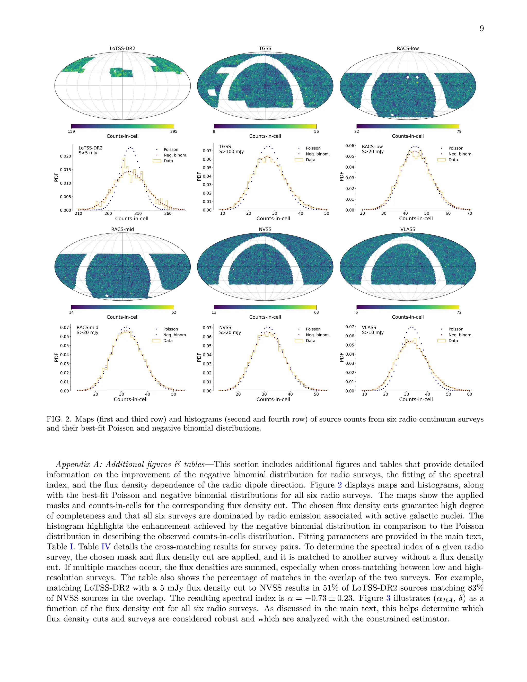 9
LoTSS-DR2
159 395
Counts-in-cell
TGSS
8 56
Counts-in-cell
RACS-low
22 79
Counts-in-cell
210 260 310 360
Counts-in-cell
0.000
0.005
0.010
0.015
0.020
PDF
LoTSS-DR2
S5 mJy Poisson
Neg. binom.
Data
10 20 30 40 50
Counts-in-cell
0.00
0.01
0.02
0.03
0.04
0.05
0.06
0.07
PDF
TGSS
S100 mJy Poisson
Neg. binom.
Data
20 30 40 50 60 70
Counts-in-cell
0.00
0.01
0.02
0.03
0.04
0.05
0.06
PDF
RACS-low
S20 mJy Poisson
Neg. binom.
Data
RACS-mid
14 62
Counts-in-cell
NVSS
13 63
Counts-in-cell
VLASS
6 72
Counts-in-cell
20 30 40 50
Counts-in-cell
0.00
0.01
0.02
0.03
0.04
0.05
0.06
0.07
PDF
RACS-mid
S20 mJy Poisson
Neg. binom.
Data
20 30 40 50
Counts-in-cell
0.00
0.01
0.02
0.03
0.04
0.05
0.06
0.07
PDF
NVSS
S20 mJy Poisson
Neg. binom.
Data
10 20 30 40 50 60
Counts-in-cell
0.00
0.01
0.02
0.03
0.04
0.05
0.06
0.07
PDF
VLASS
S10 mJy Poisson
Neg. binom.
Data
FIG. 2. Maps (first and third row) and histograms (second and fourth row) of source counts from six radio continuum surveys
and their best-fit Poisson and negative binomial distributions.
Appendix A: Additional figures  tables—This section includes additional figures and tables that provide detailed
information on the improvement of the negative binomial distribution for radio surveys, the fitting of the spectral
index, and the flux density dependence of the radio dipole direction. Figure 2 displays maps and histograms, along
with the best-fit Poisson and negative binomial distributions for all six radio surveys. The maps show the applied
masks and counts-in-cells for the corresponding flux density cut. The chosen flux density cuts guarantee high degree
of completeness and that all six surveys are dominated by radio emission associated with active galactic nuclei. The
histogram highlights the enhancement achieved by the negative binomial distribution in comparison to the Poisson
distribution in describing the observed counts-in-cells distribution. Fitting parameters are provided in the main text,
Table I. Table IV details the cross-matching results for survey pairs. To determine the spectral index of a given radio
survey, the chosen mask and flux density cut are applied, and it is matched to another survey without a flux density
cut. If multiple matches occur, the flux densities are summed, especially when cross-matching between low and high-
resolution surveys. The table also shows the percentage of matches in the overlap of the two surveys. For example,
matching LoTSS-DR2 with a 5 mJy flux density cut to NVSS results in 51% of LoTSS-DR2 sources matching 83%
of NVSS sources in the overlap. The resulting spectral index is α = −0.73 ± 0.23. Figure 3 illustrates (αRA, δ) as a
function of the flux density cut for all six radio surveys. As discussed in the main text, this helps determine which
flux density cuts and surveys are considered robust and which are analyzed with the constrained estimator.
 