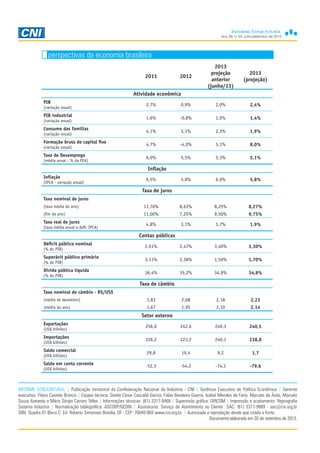 Ano 29, n. 03, julho/setembro de 2013
INFORME CONJUNTURAL | Publicação trimestral da Confederação Nacional da Indústria - CNI | Gerência Executiva de Política Econômica | Gerente
executivo: Flávio Castelo Branco | Equipe técnica: Danilo César Cascaldi Garcia, Fábio Bandeira Guerra, Isabel Mendes de Faria, Marcelo de Ávila, Marcelo
Souza Azevedo e Mário Sérgio Carraro Telles | Informações técnicas: (61) 3317-9468 | Supervisão gráfica: DIRCOM | Impressão e acabamento: Reprografia
Sistema Indústria | Normalização bibliográfica: ASCORP/GEDIN | Assinaturas: Serviço de Atentimento ao Cliente SAC: (61) 3317-9989 - sac@cni.org.br
SBN Quadra 01 Bloco C Ed. Roberto Simonsen Brasília, DF - CEP: 70040-903 www.cni.org.br. | Autorizada a reprodução desde que citada a fonte.
	 Documento elaborado em 20 de setembro de 2013.
perspectivas da economia brasileira
2011 2012
2013
projeção
anterior
(junho/13)
2013
(projeção)
Atividade econômica
PIB
(variação anual)
2,7% 0,9% 2,0% 2,4%
PIB industrial
(variação anual)
1,6% -0,8% 1,0% 1,4%
Consumo das famílias
(variação anual)
4,1% 3,1% 2,3% 1,9%
Formação bruta de capital fixo
(variação anual)
4,7% -4,0% 5,1% 8,0%
Taxa de Desemprego
(média anual - % da PEA)
6,0% 5,5% 5,3% 5,1%
Inflação
Inflação
(IPCA - variação anual)
6,5% 5,8% 6,0% 5,8%
Taxa de juros
Taxa nominal de juros
(taxa média do ano) 11,76% 8,63% 8,25% 8,27%
(fim do ano) 11,00% 7,25% 9,50% 9,75%
Taxa real de juros
(taxa média anual e defl: IPCA)
4,8% 3,1% 1,7% 1,9%
Contas públicas
Déficit público nominal
(% do PIB)
2,61% 2,47% 3,40% 3,30%
Superávit público primário
(% do PIB)
3,11% 2,38% 1,50% 1,70%
Dívida pública líquida
(% do PIB)
36,4% 35,2% 34,9% 34,8%
Taxa de câmbio
Taxa nominal de câmbio - R$/US$
(média de dezembro) 1,83 2,08 2,18 2,23
(média do ano) 1,67 1,95 2,10 2,14
Setor externo
Exportações
(US$ bilhões)
256,0 242,6 249,3 240,5
Importações
(US$ bilhões)
226,2 223,2 240,1 238,8
Saldo comercial
(US$ bilhões)
29,8 19,4 9,2 1,7
Saldo em conta corrente
(US$ bilhões)
-52,5 -54,2 -74,3 -79,6
 