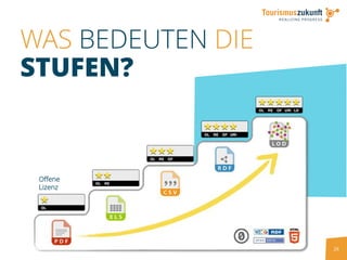 26
WAS BEDEUTEN DIE
STUFEN?
Offene
Lizenz
 