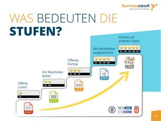 28
WAS BEDEUTEN DIE
STUFEN?
Für Maschinen
lesbar
Offene
Lizenz
Offenes
Format
Mit Identifikator
ausgezeichnet
Verlinkt mit
anderen Daten
 