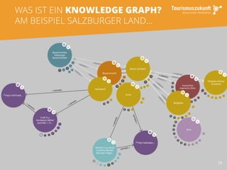 29
WAS IST EIN KNOWLEDGE GRAPH?
AM BEISPIEL SALZBURGER LAND…
 