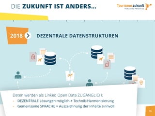 DIE ZUKUNFT IST ANDERS…
Daten werden als Linked Open Data ZUGÄNGLICH:
» DEZENTRALE Lösungen möglich ≠ Technik-Harmonisierung
» Gemeinsame SPRACHE = Auszeichnung der Inhalte sinnvoll
36
 