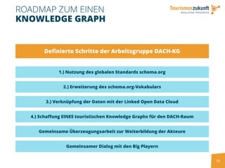 1.) Nutzung des globalen Standards schema.org
2.) Erweiterung des schema.org-Vokabulars
39
ROADMAP ZUM EINEN
KNOWLEDGE GRAPH
Definierte Schritte der Arbeitsgruppe DACH-KG
3.) Verknüpfung der Daten mit der Linked Open Data Cloud
4.) Schaffung EINES touristischen Knowledge Graphs für den DACH-Raum
Gemeinsame Überzeugungsarbeit zur Weiterbildung der Akteure
Gemeinsamer Dialog mit den Big Playern
 