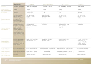 Surrounded by
sacred land
among pagodas,
monasteries,
churches and
protection forest
No facilities
within a 1km
radius
Restaurants,
temples, cremato-
riums
Temples Restaurants, Rest
stop, service
counter
Temples
No facilities
within a 1km
radius
No facilities
within a 1km
radius
No facilities
within a 1km
radius
Numerous facili-
ties and services
such as restau-
rants, green
space, temples,
crematoriums,
funeral planning,
urns storage and
customer service
800m – peace and
privacy ensured,
convenient for
residents’ visit in
such areas
8km from Binh An
residential area
Adjacent to resi-
dential area
Adjacent to resi-
dential area
1.5km from resi-
dential area,
adjacent to Da
Phuoc Waste
disposal area
VIII
Sala Garden
Location Tan Hiep - Dong Nai Binh An - Dong Nai Tan Kim - Long An Tan Thanh My - Quan 9 Binh Chanh
Binh An SaiGon Thien Phuc Phuc An Vien Da Phuoc
Distance from
Ben Thanh market
Travel time
Internal facilities
and services
Distance from
residential area
External facilities
60 km40 km
35 mins 1 hr 15 mins 1 hr1 hr 45 mins
22 km 22 km 60 km
From VND1.4 billion Unavailable UnavailableFrom VND3.5 billion – 150 m2Single plot price
Single plot price
Grave price
(for 1 single plot) VND25,000,000Included
INVESTMENT EFFICIENCY
From VND65,000,000
From VND700,000,000
From VND40,000,000 From VND65,000,000VND90,000,000 – 165,000,000 VND130,000,000 – 230,000,000
VND12,000,000VND20,000,000 VND20,000,000
 