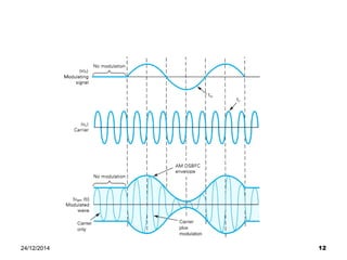 Am Modulation Process Diagram am modulation description and diagrams.pdf