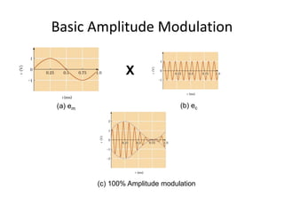 am modulation description and diagrams.pdf