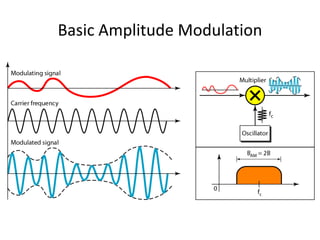 Am Modulation Process Diagram am modulation description and diagrams.pdf