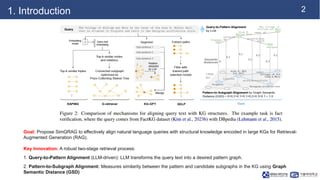 2
1. Introduction
Goal: Propose SimGRAG to effectively align natural language queries with structural knowledge encoded in...