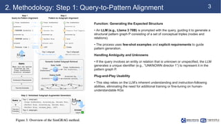 3
2. Methodology: Step 1: Query-to-Pattern Alignment
Function: Generating the Expected Structure
• An LLM (e.g., Llama 3 7...
