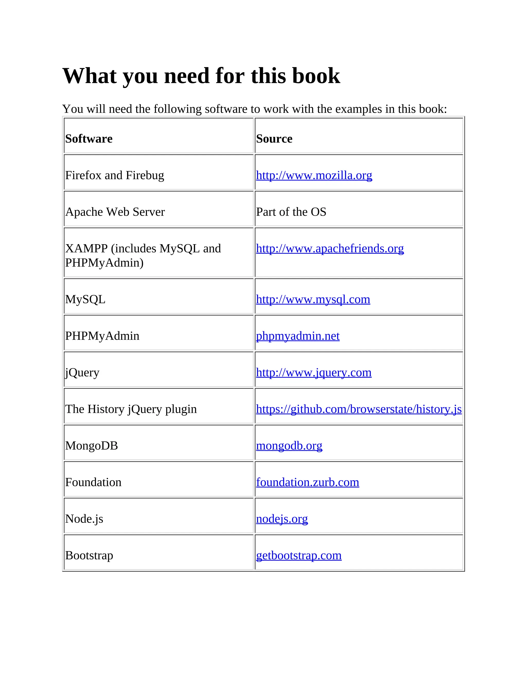 What you need for this book
You will need the following software to work with the examples in this book:
Software Source
Firefox and Firebug http://www.mozilla.org
Apache Web Server Part of the OS
XAMPP (includes MySQL and
PHPMyAdmin)
http://www.apachefriends.org
MySQL http://www.mysql.com
PHPMyAdmin phpmyadmin.net
jQuery http://www.jquery.com
The History jQuery plugin https://github.com/browserstate/history.js
MongoDB mongodb.org
Foundation foundation.zurb.com
Node.js nodejs.org
Bootstrap getbootstrap.com
 