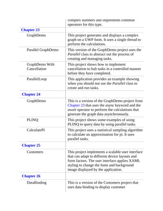 complex numbers and implements common
operators for this type.
Chapter 23
GraphDemo This project generates and displays a complex
graph on a UWP form. It uses a single thread to
perform the calculations.
Parallel GraphDemo This version of the GraphDemo project uses the
Parallel class to abstract out the process of
creating and managing tasks.
GraphDemo With
Cancellation
This project shows how to implement
cancellation to halt tasks in a controlled manner
before they have completed.
ParallelLoop This application provides an example showing
when you should not use the Parallel class to
create and run tasks.
Chapter 24
GraphDemo This is a version of the GraphDemo project from
Chapter 23 that uses the async keyword and the
await operator to perform the calculations that
generate the graph data asynchronously.
PLINQ This project shows some examples of using
PLINQ to query data by using parallel tasks.
CalculatePI This project uses a statistical sampling algorithm
to calculate an approximation for pi. It uses
parallel tasks.
Chapter 25
Customers This project implements a scalable user interface
that can adapt to different device layouts and
form factors. The user interface applies XAML
styling to change the fonts and background
image displayed by the application.
Chapter 26
DataBinding This is a version of the Customers project that
uses data binding to display customer
 