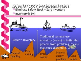 Material
quality
problems
Long
setups
Poor
training Break
downs
Material
handling
Traditional systems use
inventory (water) to buffer the
process from problems (rocks)
that cause disruption.
Water = Inventory
INVENTORY MANAGEMENT
 Eliminate Safety Stock = Zero Inventory
 Inventory is Evil
 