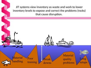 Material
quality
problems
Long
setups
Poor
training
Break
downs
Material
handling
JIT systems view inventory as waste and work to lower
inventory levels to expose and correct the problems (rocks)
that cause disruption.
 