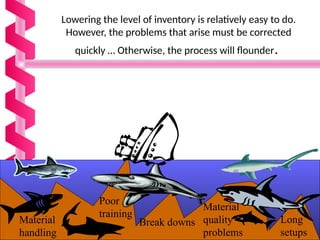 Material
quality
problems
Long
setups
Poor
training
Break downs
Material
handling
Lowering the level of inventory is relatively easy to do.
However, the problems that arise must be corrected
quickly … Otherwise, the process will flounder.
 