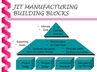 JIT MANUFACTURING
BUILDING BLOCKS
• Product
• Design
• Process
• Design
• Personnel
• Elements
• Manufactur-
ing Planning
• Eliminate disruptions
• Make the system flexible
• Reduce setup
• and lead times
• Eliminate waste
• Minimize inventories
• A
• balanced
• rapid flow
• Ultimate
• Goal
• Supporting
• Goals
 