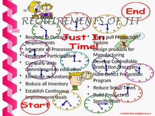REQUIREMENTS OF JIT
• Respond to Customer
Requirements
• Integrate all Processes
• Employee Participation
• Company wide
Commitment to education
• Eliminate redundancy
• Reduce all Inventory
• Establish Continuous
Improvement Goals
• Use a pull Production
System
• Design products for
Manufacturing
• Develop Controllable
Production Processes
• Have Defect Prevention
Program
• Reduce Setup Times
• Build Products to
Specification
 