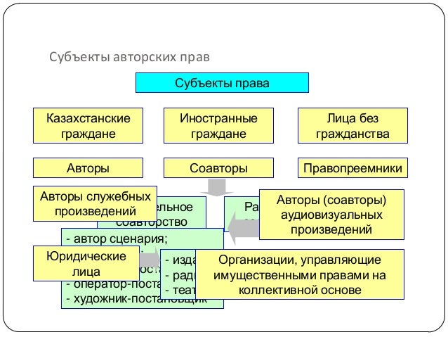 Обязанности субъекта кии