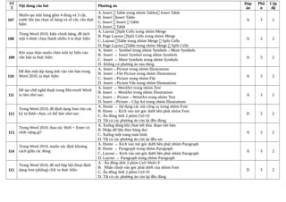 ST
T
Nội dung câu hỏi Phương án
Đáp
án
Phầ
n
Cấp
độ
107
Muốn tạo một bảng gồm 4 dòng và 3 cột,
trước khi lựa chọn số hàng và số cột, cần thực
hiện:
A. Insert  Table trong nhóm Tables Insert Table
B. Insert Insert Table
C. Insert  Insert  Table
D. Insert  Table
A 3 2
108
Trong Word 2010, hiệu chỉnh bảng, để tách
một ô được chọn thành nhiều ô ta thực hiện:
A. Layout Split Cells trong nhóm Merge
B. Page Layout Split Cells trong nhóm Merge
C. Layout Table trong nhóm Merge  Split Cells
D. Page Layout Table trong nhóm Merge  Split Cells
A 3 2
109
Khi soạn thảo muốn chèn một ký hiệu vào
văn bản ta thực hiện:
A. Insert → Symbol trong nhóm Symbols→More Symbols
B. Insert → Insert Symbol trong nhóm Symbols
C. Insert → More Symbols trong nhóm Symbols
D. Không có phương án nào đúng
A 3 2
110
Để đưa một tệp dạng ảnh vào văn bản trong
Word 2010, ta thực hiện:
A. Insert→Picture trong nhóm Illustrations
B. Insert→File Picture trong nhóm Illustrations
C. Insert→Picture trong nhóm File
D. Insert→Picture File trong nhóm Illustrations
A 3 2
111
Để tạo chữ nghệ thuật trong Microsoft Word
ta làm như sau:
A. Insert → WordArt trong nhóm Text
B. Insert → WordArt trong nhóm Illustrations
C. Insert→ Picture→WordArt trong nhóm Text
D. Insert→Picture→Clip Art trong nhóm Illustrations
A 3 2
112
Trong Word 2010, để định dạng font cho các
ký tự được chọn, có thể làm như sau:
A. Home → Sử dụng các nút công cụ trong nhóm Font
B. Home → Kích vào nút góc dưới bên phải nhóm Font
C. Ấn đồng thời 2 phím Ctrl+D
D. Tất cả các phương án còn lại đều đúng.
D 3 2
113
Trong Word 2010, thao tác Shift + Enter có
chức năng gì?
A. Xuống dòng khi chưa kết thúc đoạn văn bản.
B. Nhập dữ liệu theo hàng dọc
C. Xuống một trang màn hình
D. Tất cả các phương án còn lại đều sai
A 3 2
114
Trong Word 2010, muốn xác định khoảng
cách giữa các dòng:
A. Home → Kích vào nút góc dưới bên phải nhóm Paragraph
B. Home → Paragraph trong nhóm Paragraph
C. Layout→ Kích vào nút góc dưới bên phải nhóm Paragraph
D. Layout → Paragraph trong nhóm Paragraph
A 3 2
115
Trong Word 2010, để mở hộp hội thoại định
dạng font (phông) chữ, ta thực hiện:
A. Ấn đồng thời 3 phím Ctrl+Shift+F
B. Nhấn chuột vào góc phải dưới của nhóm Font
C. Ấn đồng thời 2 phím Ctrl+D
D. Tất cả các phương án còn lại đều đúng
D 3 2
 
