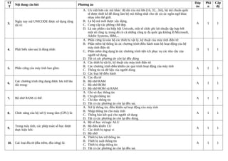ST
T
Nội dung câu hỏi Phương án
Đáp
án
Phầ
n
Cấp
độ
3.
Ngày nay mã UNICODE được sử dụng rộng
rãi vì:
A. Ưu việt hơn các mã khác: độ dài của mã lớn (16, 32,...bít), bộ mã chuẩn quốc
tế được thiết kế để dùng làm bộ mã thống nhất cho tất cả các ngôn ngữ khác
nhau trên thế giới.
B. Là bộ mã mới được xây dựng.
C. Cung cấp các phông chữ đẹp.
D. Là sản phẩm của hiệp hội Unicode, một tô chức phi lợi nhuận tập hợp bởi
một số công ty, trong đó có cả những công ty đa quốc gia không lồ Microsoft,
Adobe Systems, IBM,...
A 1 1
4. Phát biểu nào sau là đúng nhất:
A. Phần cứng là toàn bộ các thiết bị vật lý, kỹ thuật của máy tính điện tử.
B. Phần mềm hệ thống là các chương trình điều hành toàn bộ hoạt động của hệ
máy tính điện tử.
C. Phần mềm ứng dụng là các chương trình tiện ích phục vụ các nhu cầu của
người sử dụng.
D. Tất cả các phương án còn lại đều đúng
D 1 1
5. Phần cứng của máy tính bao gồm:
A. Các thiết bị vật lý, kỹ thuật của máy tính điện tử.
B. Các chương trình điều khiển các quá trình hoạt động của máy tính
C. Thông tin và dữ liệu của người dùng
D. Các loại hệ điều hành
A 1 1
6.
Các chương trình ứng dụng được lưu trữ lâu
dài trong:
A. Các đĩa từ
B. Bộ nhớ RAM
C. Bộ nhớ ROM
D. Bộ nhớ ROM và RAM
A 1 1
7. Bộ nhớ RAM có thể:
A. Ghi và đọc thông tin
B. Chỉ ghi thông tin
C. Chỉ đọc thông tin
D. Tất cả các phương án còn lại đều sai.
A 1 1
8. Chức năng của bộ xử lý trung tâm (CPU) là:
A. Xử lý thông tin, điều khiển sự hoạt động của máy tính
B. Nhập thông tin cho máy tính
C. Thông báo kết quả cho người sử dụng
D. Tất cả các phương án còn lại đều đúng.
A 1 1
9.
Trong máy tính, các phép toán số học được
thực hiện bởi:
A. Bộ số học và logic ALU
B. Bộ điều khiển CU
C. Các thiết bị ngoại vi
D. Bộ nhớ
A 1 1
10. Các loại đĩa từ (đĩa mềm, đĩa cứng) là:
A. Thiết bị lưu trữ thông tin
B. Thiết bị xuất thông tin
C. Thiết bị nhập thông tin
D. Tất cả các phương án còn lại đều sai.
A 1 1
 