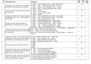 ST
T
Nội dung câu hỏi Phương án
Đáp
án
Phầ
n
Cấp
độ
1
5
9
Trong Excel 2010, để chèn cột trên bảng tính
(WorkSheet), chọn phương án nào sau đây:
A. Home → Insert trong nhóm Cells → Insert Sheet Columns
B. Home → Cells → Insert trong nhóm Cells → Column
C. Home → Format →Insert trong nhóm Cells → Columns
D. Home → Cells → Columns trong nhóm Cells →Insert
A
4
1
1
6
0
Trong Excel 2010, để chèn hình ảnh vào bảng
tính, thực hiện:
A. Insert → Picture
B. Home → Insert Pictures
C. Home → Pictures, nhấn nút Insert.
D. Insert → Photos
A
4
1
1
6
1
Trong Excel 2010, để di chuyển bảng tính
(WorkSheet) được chọn, ta chọn phương án
nào sau đây:
A. Home → Format trong nhóm Cells →Move or Copy sheet…
B. Home → Cell→ Editing trong nhóm Cells → Move Sheet
C. Home → Sheet trong nhóm Cells → Move
D. Home → Editing trong nhóm Cells → Move or Sheet
A
4
1
1
6
2
Trong Excel 2010, để đôi tên bảng tính
(WorkSheet), chọn phương án nào sau đây
A. Home → Format trong nhóm Cells → Rename Sheet
B. Home → Format trong nhóm Cells → Sheet → Rename
C. Home → Cells → Rename trong nhóm Cells → Sheet
D. Home → Cells → Sheet trong nhóm Cells → Rename
A
4
1
1
6
3
Trong Excel 2010, để tạo tiêu đề đầu trang và
cuối trang (Header and Footer), chọn phương
án nào sau đây:
A. Page Layout→ Margins trong nhóm Page Setup →Custom Margins → Header/Footer.
B. View → Header / Footer trong nhóm Page Setup .
C. Insert → Header and Footer trong nhóm Page Setup .
D. Page Layout→Page Setup trong nhóm Margins→Custom Margins → Header and
Footer.
A
4
1
1
6
4
Trong Excel 2010, để xóa một bảng tính
(WorkSheet) đã chọn trong một tệp bảng tính
(WorkBook), chọn phương án nào sau đây:
A. Home→Delete trong nhóm Cells →Delete sheet
B. Home→ Sheet trong nhóm Cells → Delete
C. Home→ Delete WorkSheet trong nhóm Cells
D. Home→ WorkSheet trong nhóm Cells →Delete
A
4
1
1
6
5
Trong Excel, địa chỉ tuyệt đối của một ô là:
A. $B$1
B. $Y$Z
C. B$1
D. $B1
A
4
1
1
6
6
Trong Excel 2010, muốn sắp xếp dữ liệu của
một vùng cơ sở dữ liệu theo thứ tự tăng hoặc
giảm trên các cột khóa, thực hiện:
A. Data → Sort trong nhóm Sort & Filter
B. Data → Sort trong nhóm Editing
C. Data → Custom Sort trong nhóm Editing
D. Data → Custom Sort trong nhóm Sort&Filter
A
4
1
1
6
7
Trong Excel 2010, muốn sắp xếp toàn bộ
bảng cơ sở dữ liệu theo thứ tự tăng dần của
một cột nào đó, trước hết ta phải
A. Chọn một ô bất kì trong bảng cơ sở dữ liệu.
B. Chọn một khối bất kì trong bảng cơ sở dữ liệu.
C. Chọn một ô bất kì ngoài bảng cơ sở dữ liệu.
D. Tất cả các phương án còn lại đều sai.
A
4
1
 
