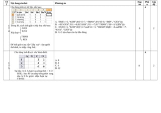 ST
T
Nội dung câu hỏi Phương án
Đáp
án
Phầ
n
Cấp
độ
1
7
4
Cho bảng tính có dữ liệu như sau:
Trong đó, cách tính giá trị xếp loại như sau:
 GIOI nếu ĐiểmTB ≥ 8

KHA nếu 7 ≤ ĐiểmTB <8
Xếp loại=

 nếu 5 ≤ ĐiểmTB <7
TBINH

 KEM nếu ĐiểmTB <5
Để tính giá trị tại cột “Xếp loại“ của người
thứ nhất, ta nhập công thức:
A. =IF(F11<5, “KEM”,IF(F11<7, “TBINH”,IF(F11<8, “KHA”, “GIOI”)))
B. =IF(“GIOI”,F11>=8,IF(“KHA”,F11>=7,IF(“TBINH”,F11>=5,“KEM”)))
C. =IF(F11<5, “KEM”,IF(F11<7andF11>=5, “TBINH”,IF(F11<8 andF11>=7,
“KHA”, “GIOI”)))
D. Cả 3 lựa chọn còn lại đều đúng
A
4
2
1
7
5
Cho bảng tính Excel như hình dưới:
Tại địa chỉ ô A3 gõ vào công thức = C1+
$D$2. Sau đó sao chép công thức sang
địa chỉ ô B4 giá trị nhận được tại
ô B4 là:
A. 8
B. 4
C. 6
D. 12
A
4
2
 