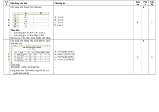 ST
T
Nội dung câu hỏi Phương án
Đáp
án
Phầ
n
Cấp
độ
1
7
6
Cho bảng tính Excel như hình sau:
Thao tác:
- Tại ô B1 gõ = COUNT(A1:A5) ↵
- Tại ô B2 gõ = COUNTA(A1:A5) ↵
Kết quả tại ô B1, B2 có giá trị lần lượt bằng:
A. 2 và 5
B. 3 và 5
C. 5 và 5
D. 4 và 1
A
4
2
1
7
7
Cho bảng tính lương như hình dưới và cách
tính như sau:
Cách tính:
TLUONG = HSL*LCB/22*NC
Công thức tính TLUONG nhập ở ô F5 cho
người thứ nhất là:
A. =D5*$E$2/22*E5
B. =HSL*LCB/22*NC
C. =D5*$E$5/22*E5
D. =D5*C5/22*$E$2
A
4
2
 